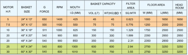 bottom discharge centrifuge table